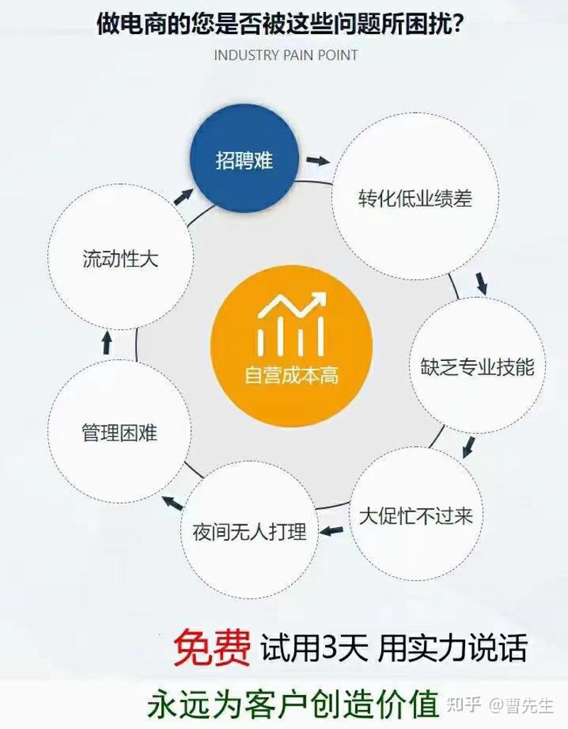 电商运营外包